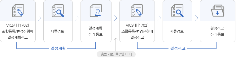 1) 결성계획/등록신청