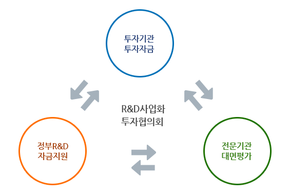 R&D 사업화 투자 협의회