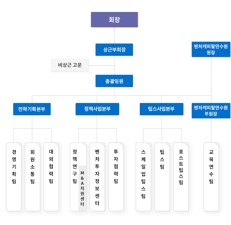 조직도