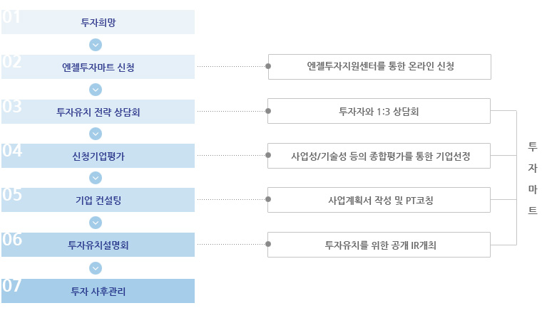 엔젤투자마트 프로세스