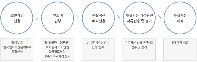 무수익자산유동화 매입절차