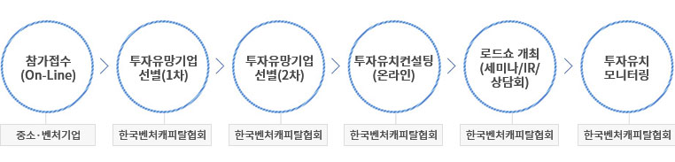 벤처투자 로드쇼 운영절차